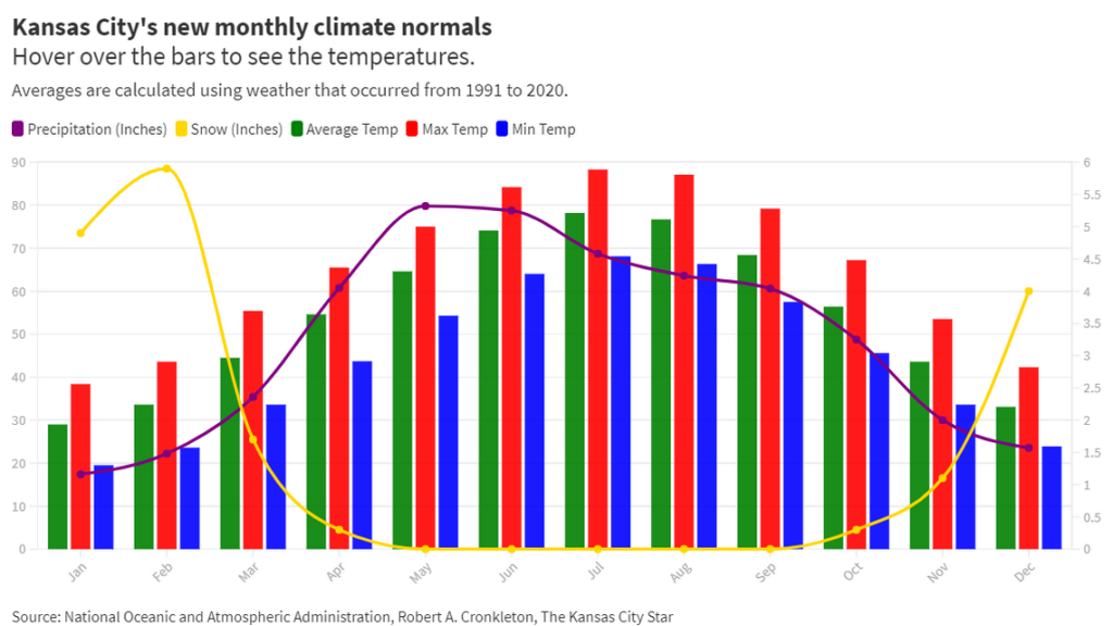 Warm Weather Alert: Big Temperature Shift Coming to Kansas City